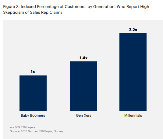 Bar chart showing indexed percentage of customers by generation who report high scepticism of sales representative claims